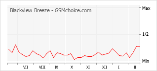 Le graphique de popularité de Blackview Breeze