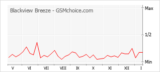Grafico di modifiche della popolarità del telefono cellulare Blackview Breeze