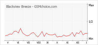 Populariteit van de telefoon: diagram Blackview Breeze