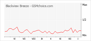 Traçar mudanças de populariedade do telemóvel Blackview Breeze