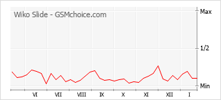 Gráfico de los cambios de popularidad Wiko Slide
