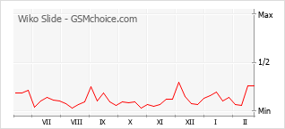 Le graphique de popularité de Wiko Slide