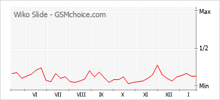 Grafico di modifiche della popolarità del telefono cellulare Wiko Slide