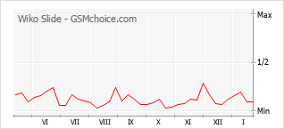 Populariteit van de telefoon: diagram Wiko Slide