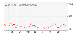 Traçar mudanças de populariedade do telemóvel Wiko Slide