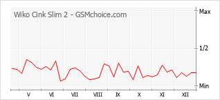 Diagramm der Poplularitätveränderungen von Wiko Cink Slim 2