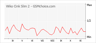 Popularity chart of Wiko Cink Slim 2