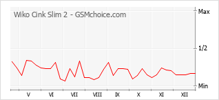 Gráfico de los cambios de popularidad Wiko Cink Slim 2