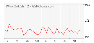 Populariteit van de telefoon: diagram Wiko Cink Slim 2