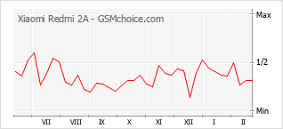 Popularity chart of Xiaomi Redmi 2A