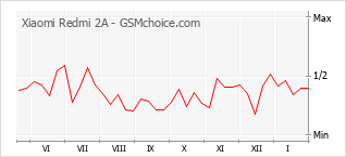 Gráfico de los cambios de popularidad Xiaomi Redmi 2A
