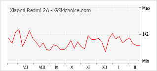 Le graphique de popularité de Xiaomi Redmi 2A