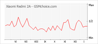 Traçar mudanças de populariedade do telemóvel Xiaomi Redmi 2A