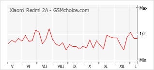 Диаграмма изменений популярности телефона Xiaomi Redmi 2A