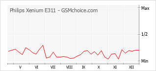 Diagramm der Poplularitätveränderungen von Philips Xenium E311