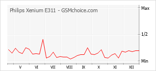 Gráfico de los cambios de popularidad Philips Xenium E311