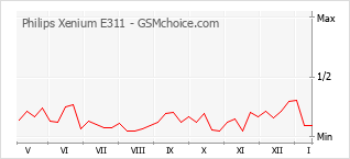 Le graphique de popularité de Philips Xenium E311