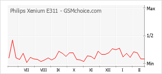 手機聲望改變圖表 Philips Xenium E311