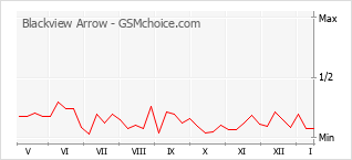 Diagramm der Poplularitätveränderungen von Blackview Arrow