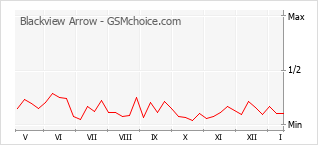 Popularity chart of Blackview Arrow