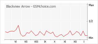 Grafico di modifiche della popolarità del telefono cellulare Blackview Arrow