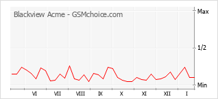 Diagramm der Poplularitätveränderungen von Blackview Acme