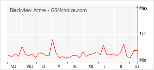 Popularity chart of Blackview Acme