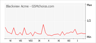 Gráfico de los cambios de popularidad Blackview Acme