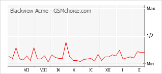 Le graphique de popularité de Blackview Acme