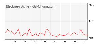 Populariteit van de telefoon: diagram Blackview Acme