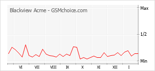 Traçar mudanças de populariedade do telemóvel Blackview Acme