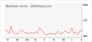Диаграмма изменений популярности телефона Blackview Acme