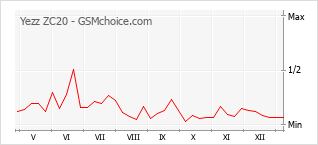 Gráfico de los cambios de popularidad Yezz ZC20
