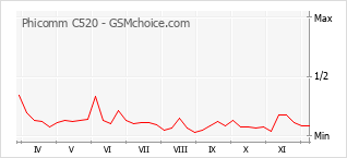 Popularity chart of Phicomm C520