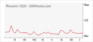 Gráfico de los cambios de popularidad Phicomm C520