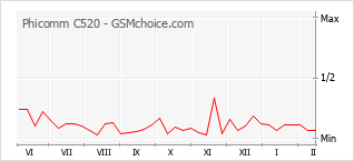 Le graphique de popularité de Phicomm C520