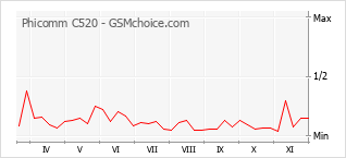Grafico di modifiche della popolarità del telefono cellulare Phicomm C520