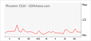 Populariteit van de telefoon: diagram Phicomm C520