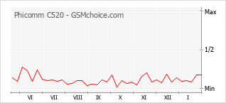 Диаграмма изменений популярности телефона Phicomm C520