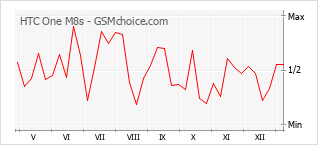 Diagramm der Poplularitätveränderungen von HTC One M8s