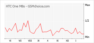 Gráfico de los cambios de popularidad HTC One M8s
