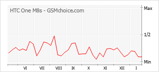 Grafico di modifiche della popolarità del telefono cellulare HTC One M8s