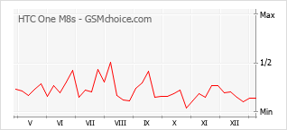 Populariteit van de telefoon: diagram HTC One M8s