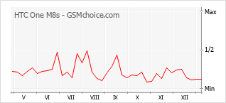 Traçar mudanças de populariedade do telemóvel HTC One M8s