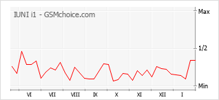 Diagramm der Poplularitätveränderungen von IUNI i1