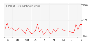 Gráfico de los cambios de popularidad IUNI i1