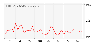 Grafico di modifiche della popolarità del telefono cellulare IUNI i1