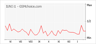 Populariteit van de telefoon: diagram IUNI i1