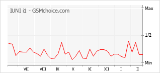 Traçar mudanças de populariedade do telemóvel IUNI i1