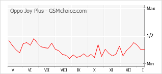 Popularity chart of Oppo Joy Plus